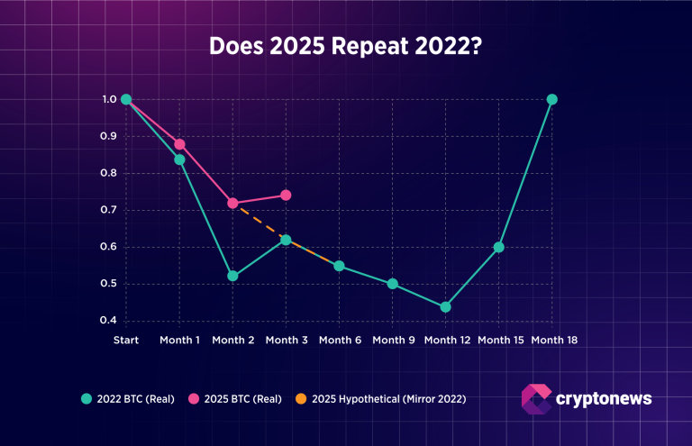 Bitcoin 2025 Crash: Why It Looks Different from 2022